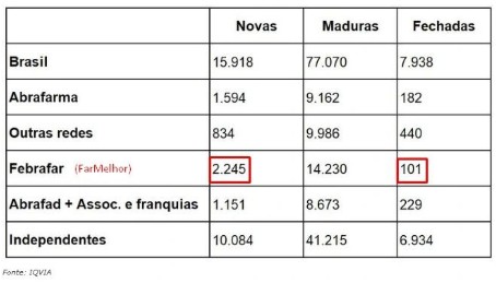 Gráfico com dados das maiores franquias do Brasil.