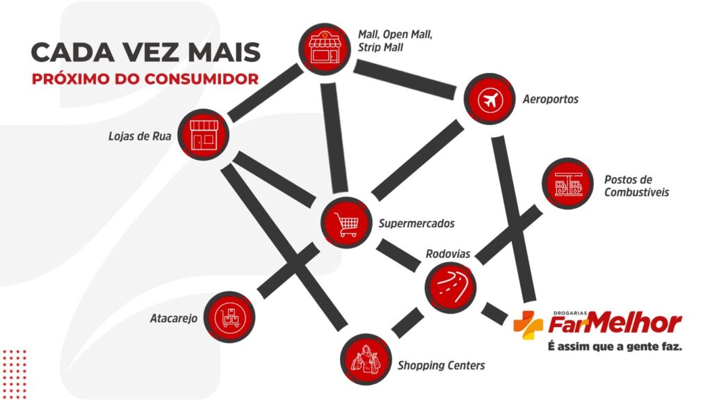 Gráfico onde cada círculo representa um local de atuação da rede FarMelhor: Lojas de Rua, Mall/Open Mall/Strip Mall, Aeroportos, Postos de Combustíveis, Supermercados, Rodovias, Atacarejo e Shopping Centers.